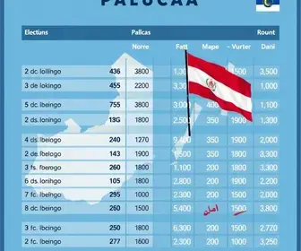 apuração em Palhoça