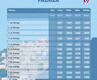 resultado da votação em Palhoça