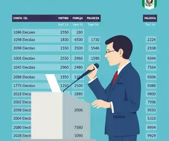 votação em Palhoça
